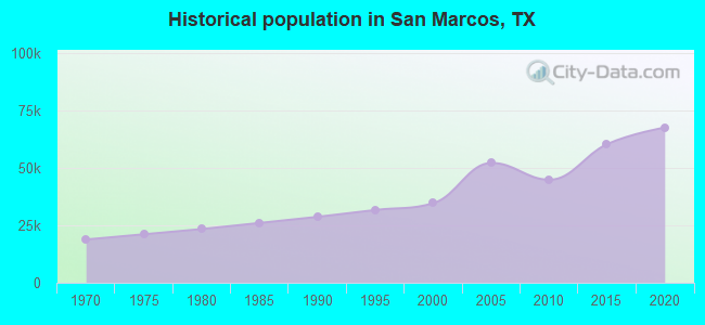 Historical population in San Marcos, TX