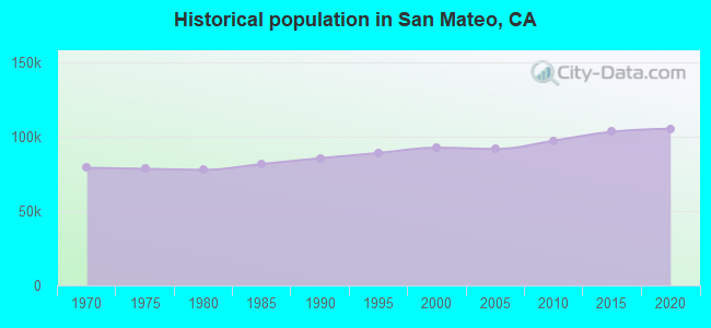 Historical population in San Mateo, CA