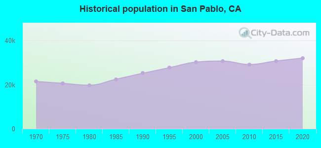 Historical population in San Pablo, CA