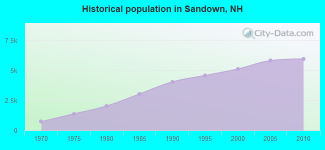Historical population in Sandown, NH