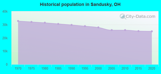 Historical population in Sandusky, OH