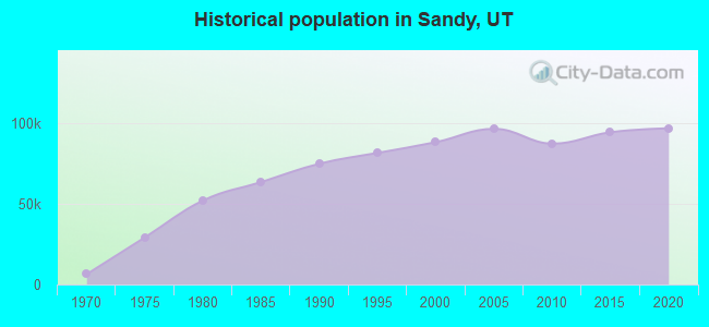Historical population in Sandy, UT