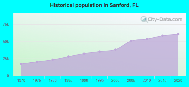 Historical population in Sanford, FL
