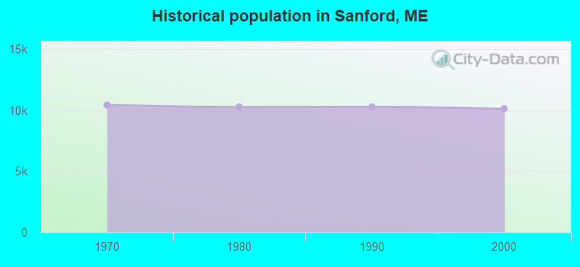 Historical population in Sanford, ME