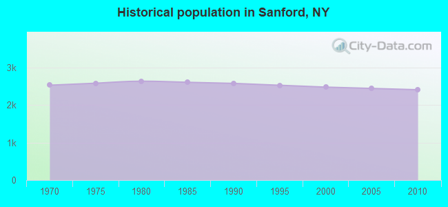 Historical population in Sanford, NY