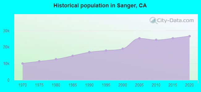 Historical population in Sanger, CA