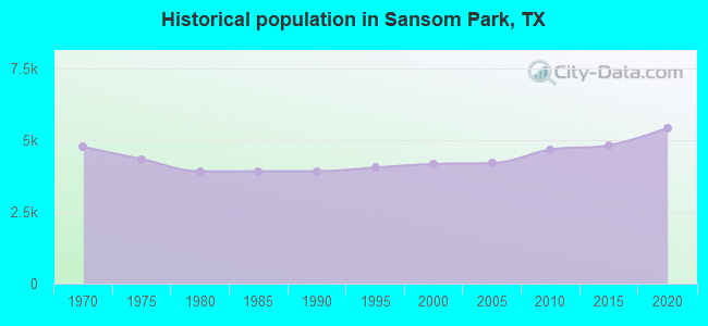 Historical population in Sansom Park, TX