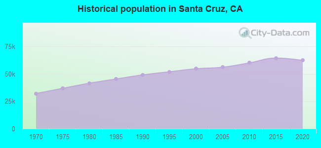 Historical population in Santa Cruz, CA