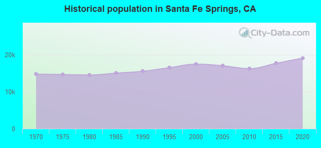 Historical population in Santa Fe Springs, CA