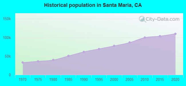 Historical population in Santa Maria, CA