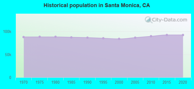 Historical population in Santa Monica, CA
