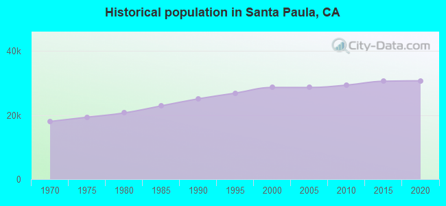 Historical population in Santa Paula, CA