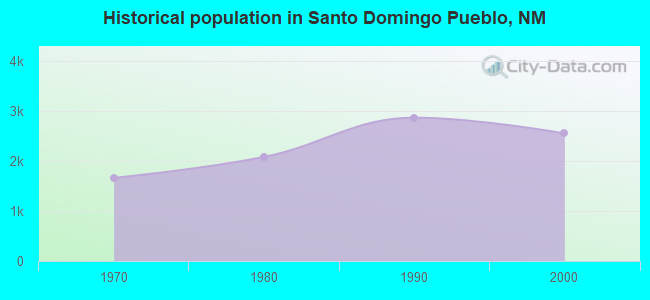Historical population in Santo Domingo Pueblo, NM