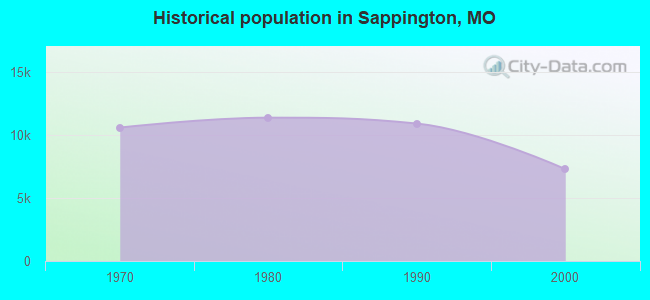 Historical population in Sappington, MO
