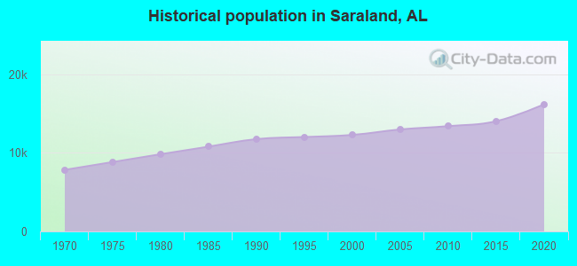 Historical population in Saraland, AL