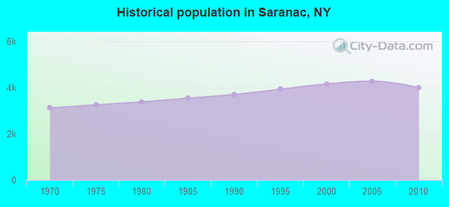 Historical population in Saranac, NY