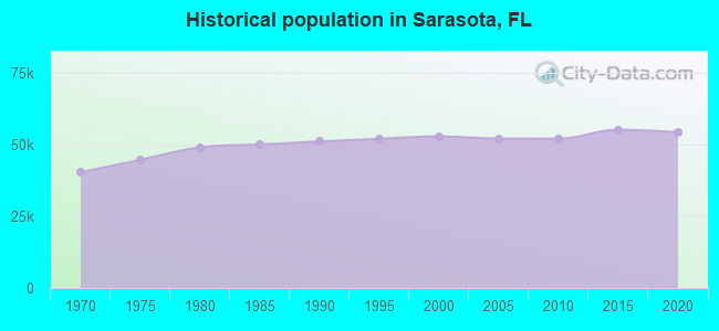 Historical population in Sarasota, FL