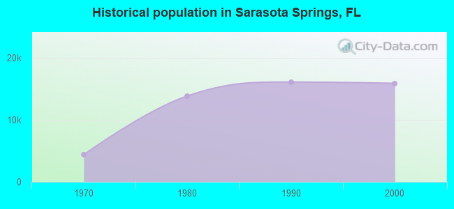 Historical population in Sarasota Springs, FL