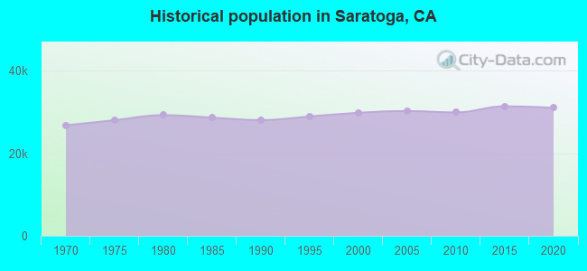 Historical population in Saratoga, CA