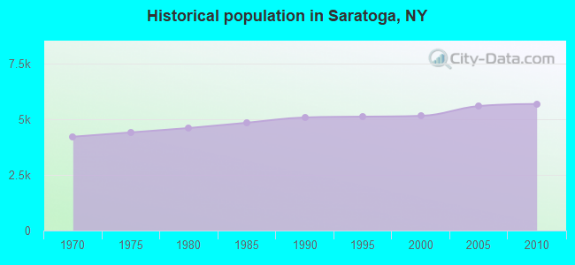 Historical population in Saratoga, NY