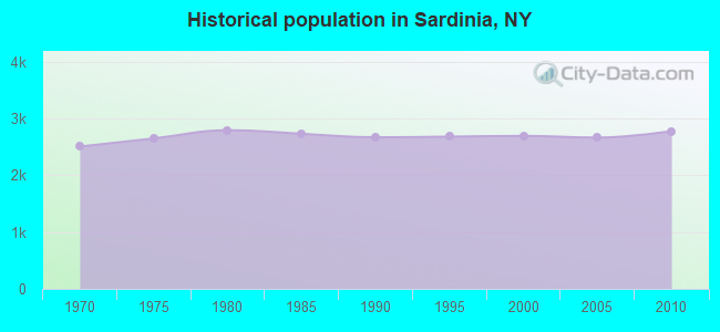 Historical population in Sardinia, NY
