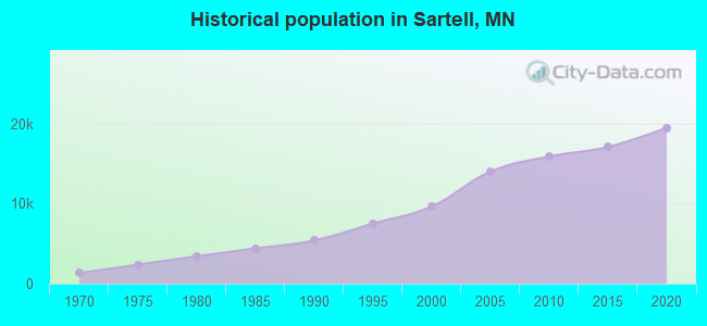 Historical population in Sartell, MN