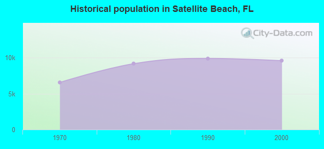 Historical population in Satellite Beach, FL