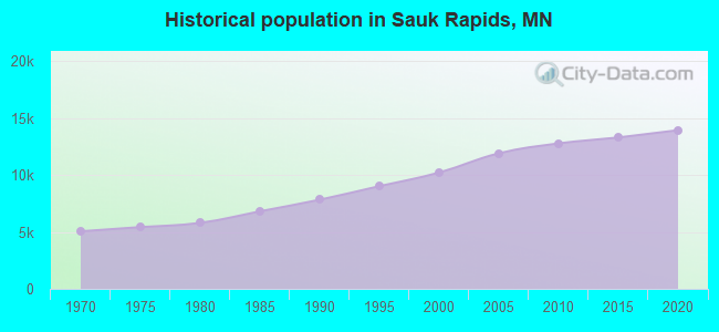 Historical population in Sauk Rapids, MN