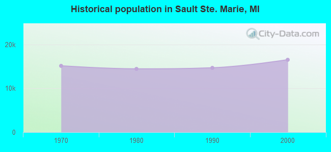 Historical population in Sault Ste. Marie, MI