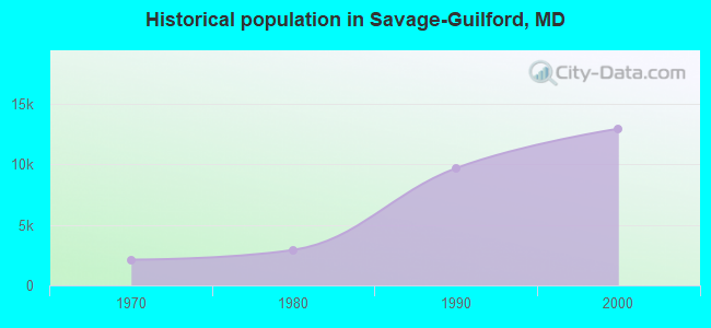Historical population in Savage-Guilford, MD