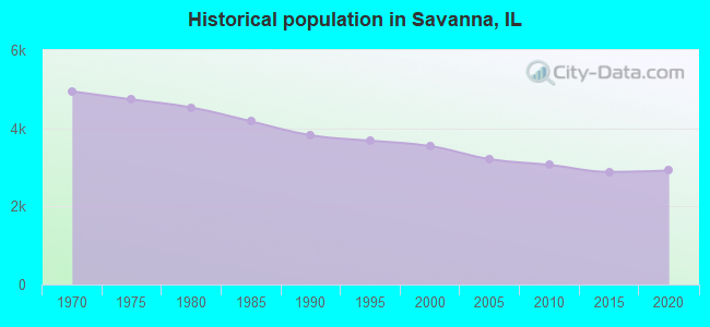 Historical population in Savanna, IL