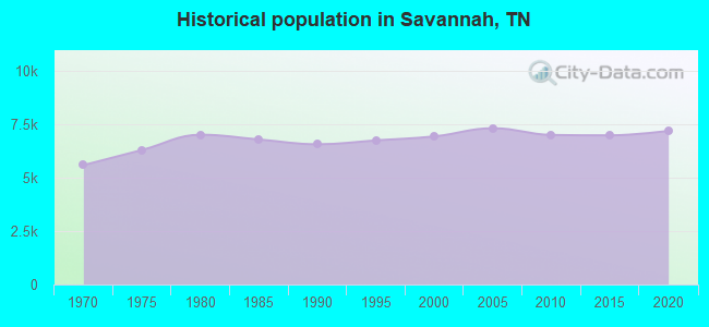 Historical population in Savannah, TN