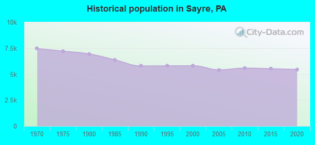 Historical population in Sayre, PA