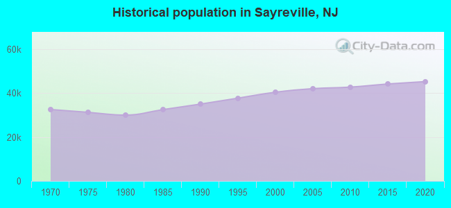 Historical population in Sayreville, NJ