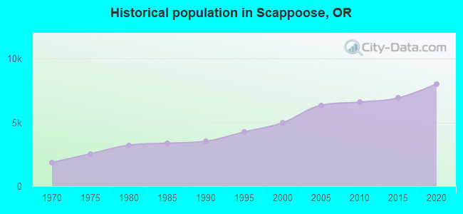 Historical population in Scappoose, OR
