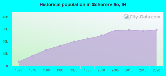 Historical population in Schererville, IN