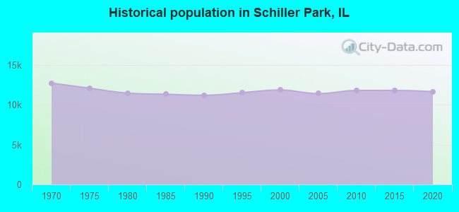 Historical population in Schiller Park, IL