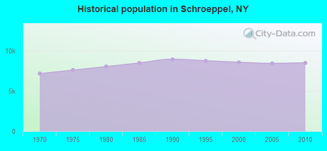 Historical population in Schroeppel, NY