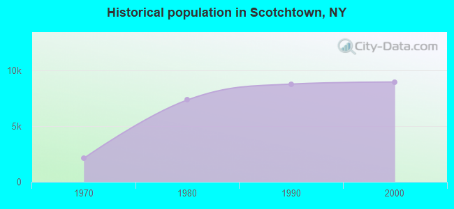 Historical population in Scotchtown, NY