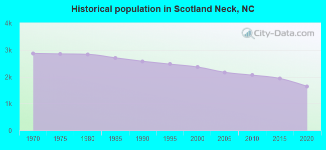 Historical population in Scotland Neck, NC