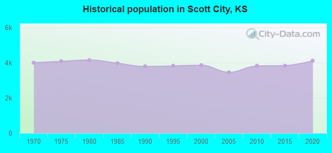 Historical population in Scott City, KS
