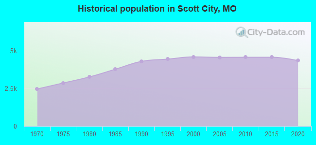 Historical population in Scott City, MO