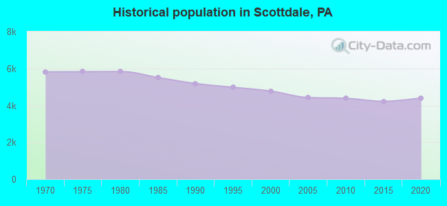 Historical population in Scottdale, PA