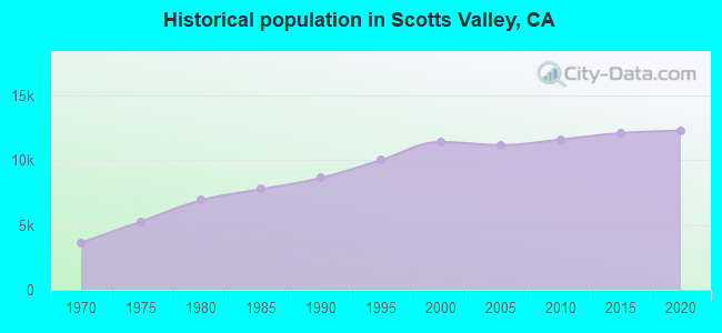 Historical population in Scotts Valley, CA