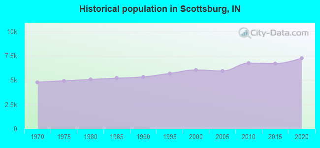 Historical population in Scottsburg, IN