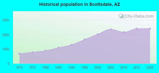 Historical population in Scottsdale, AZ