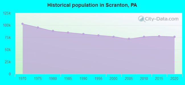Historical population in Scranton, PA