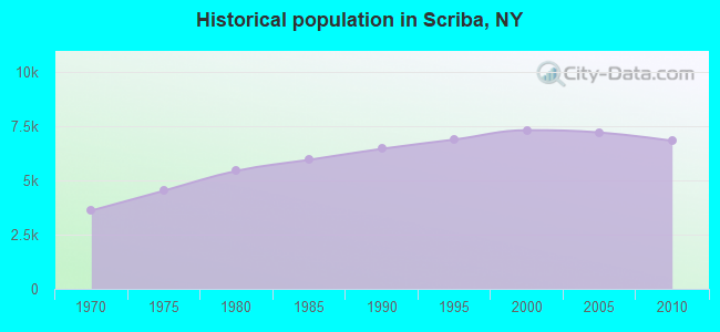 Historical population in Scriba, NY