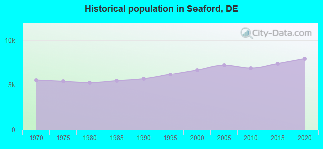 Historical population in Seaford, DE