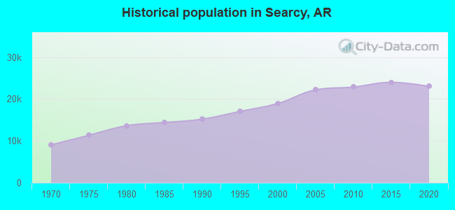 Historical population in Searcy, AR